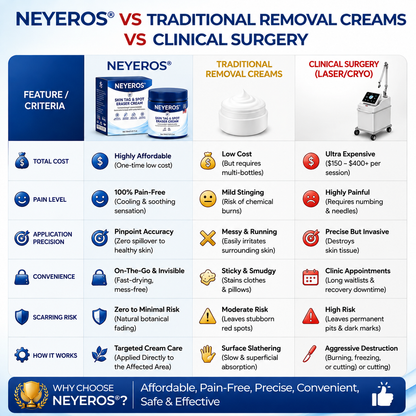 NEYEROS® 7-Day Skin Tag & Spot Eraser Cream